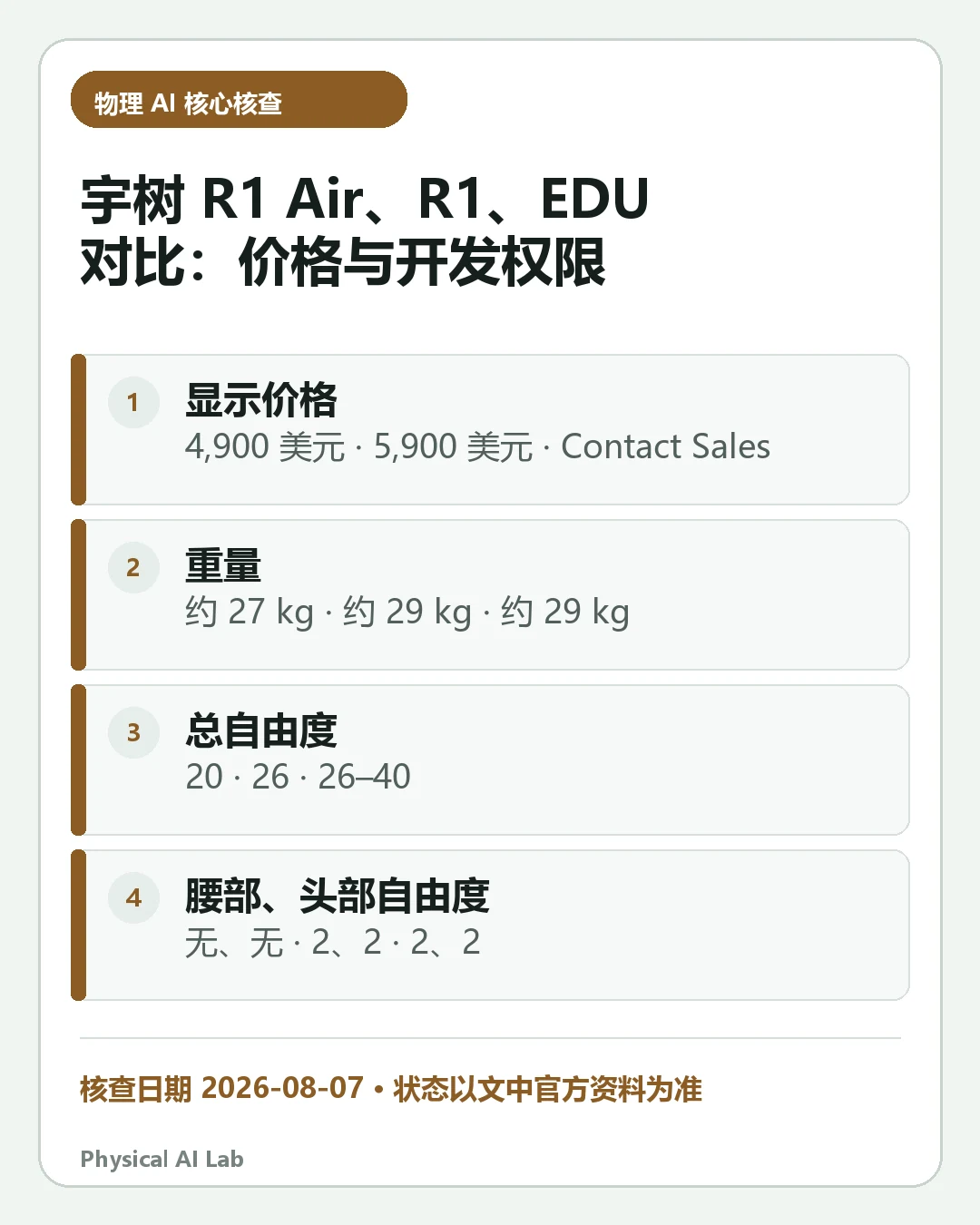 汇总《宇树 R1 Air、R1 与 R1 EDU 对比：价格、关节与二次开发权限》四项关键判断的移动端信息卡