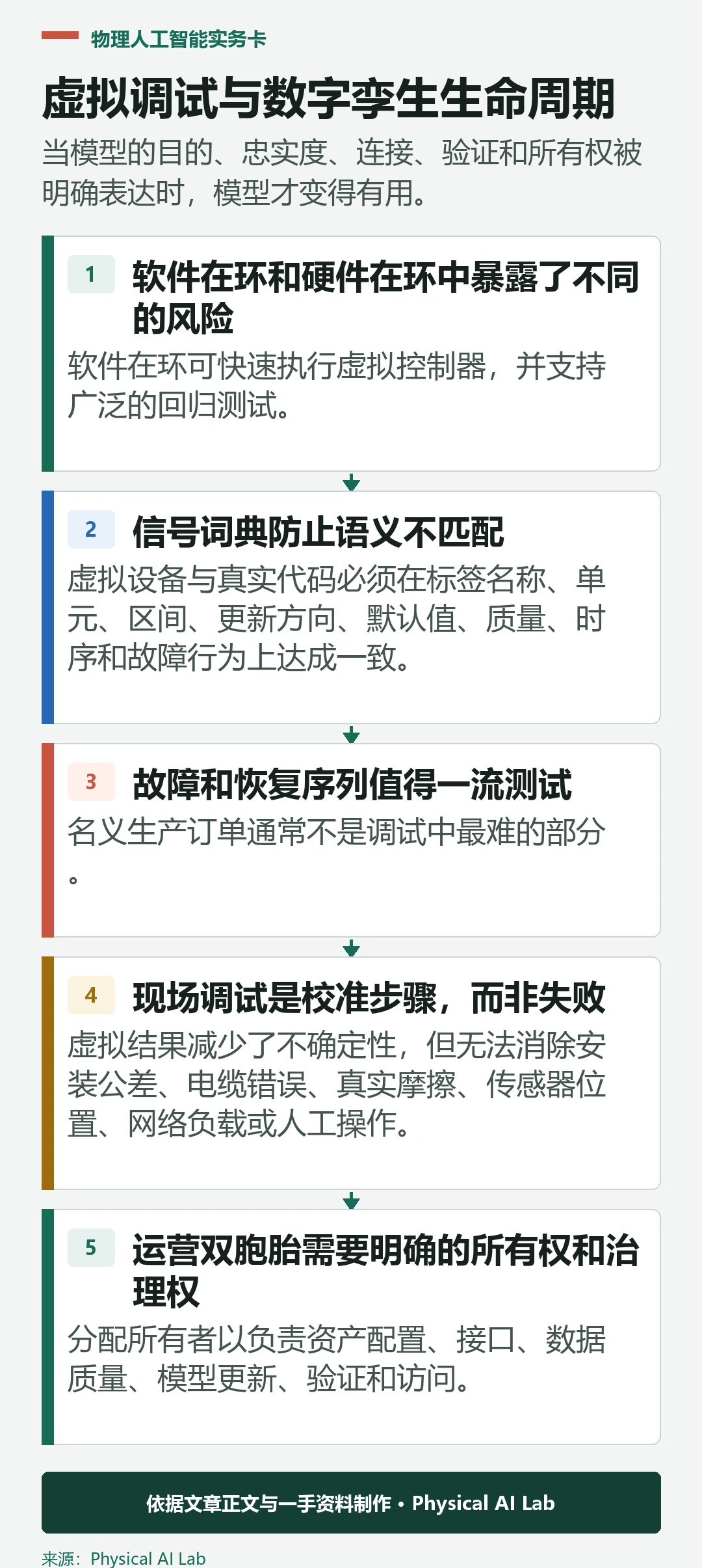 虚拟调试与数字孪生之间的五个生命周期