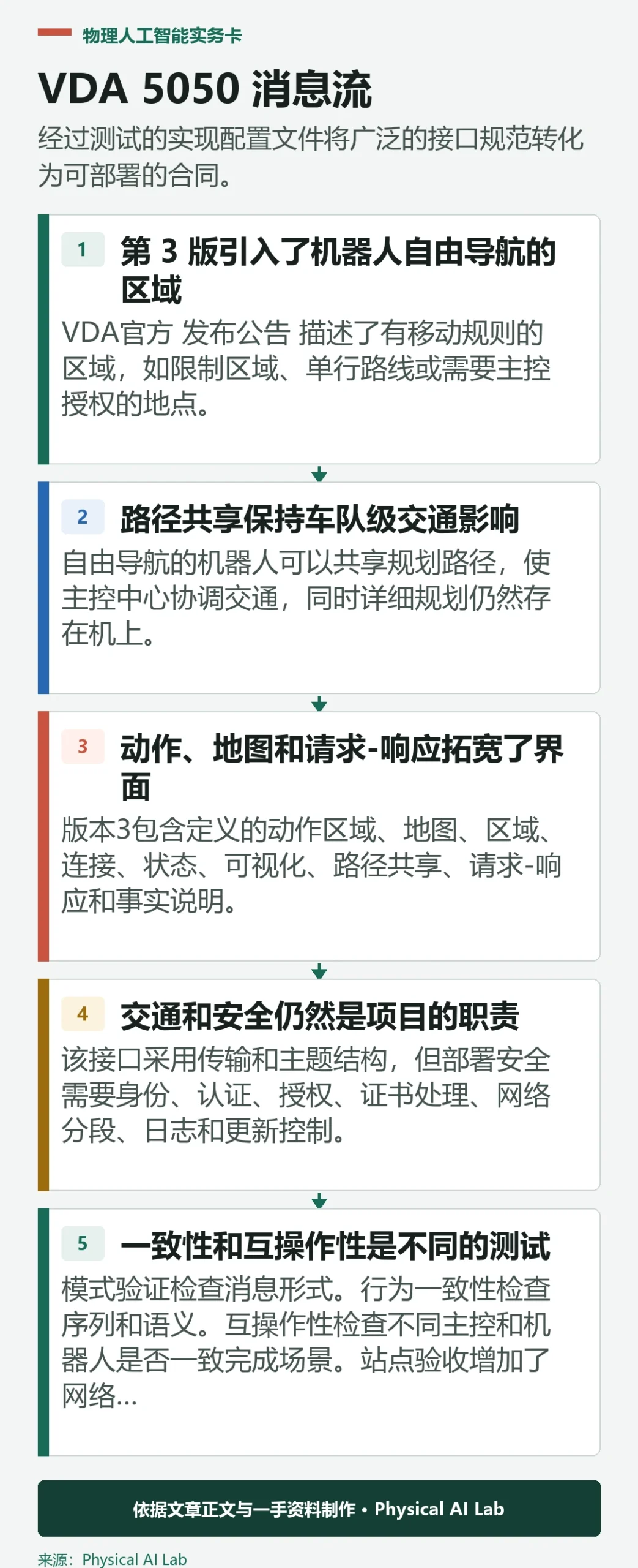 五阶段 VDA 5050 版本3消息和验证流程