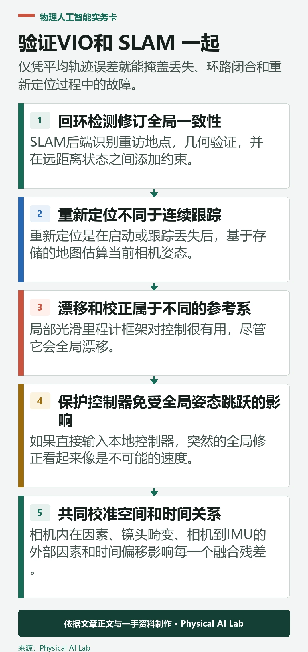 五阶段视觉惯性里程测量与 SLAM 验证