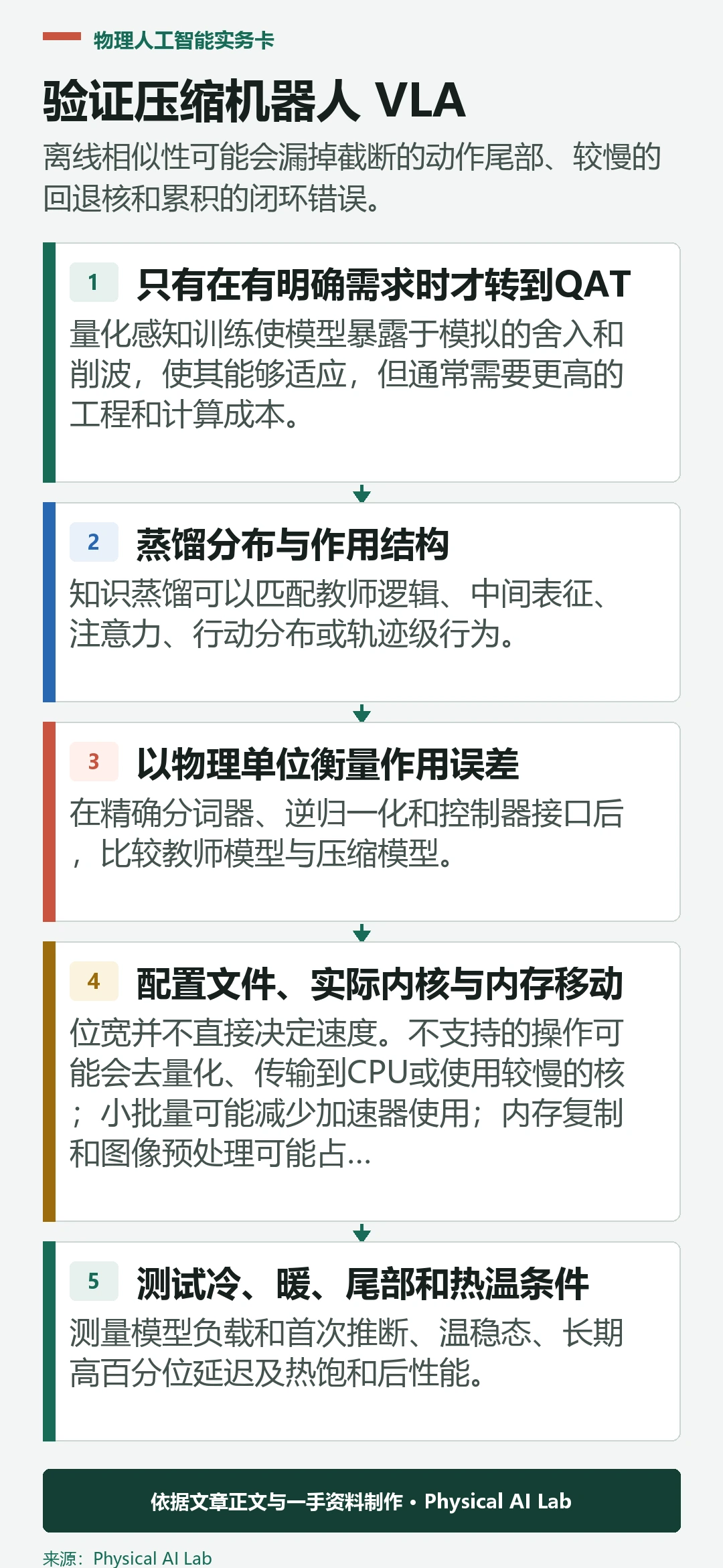 五级机器人 VLA 压缩验证