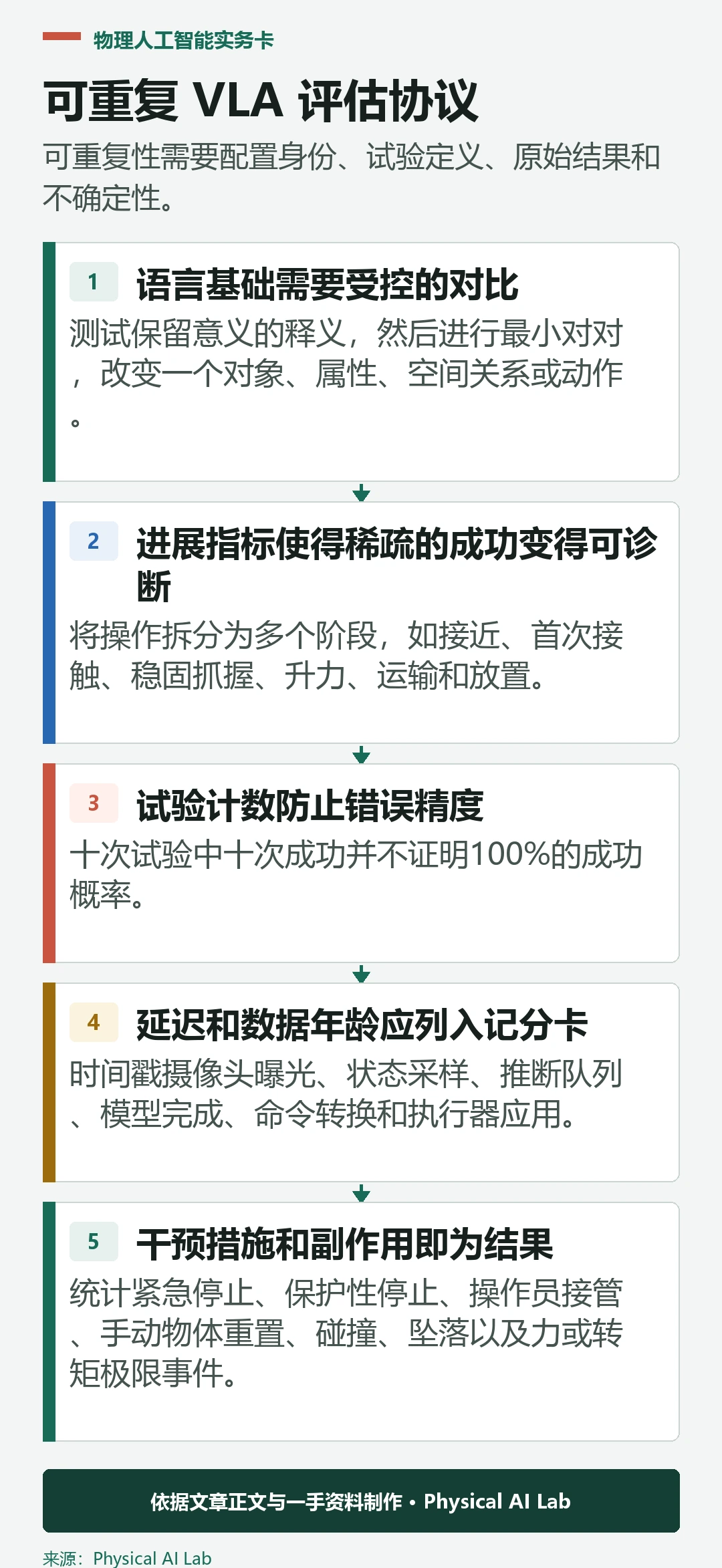 五阶段可重复机器人 VLA 评估协议