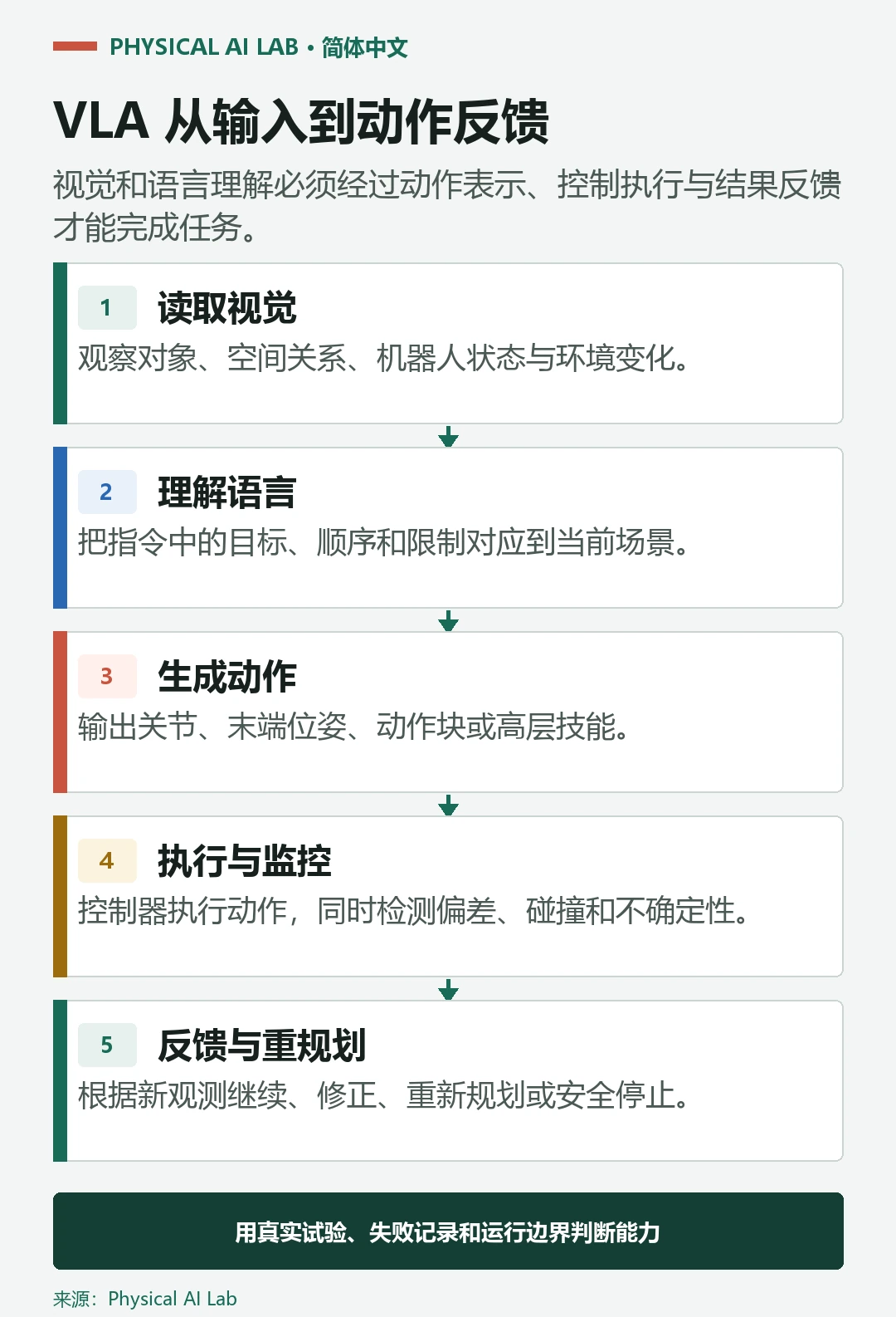 从视觉输入和语言指令到动作执行、反馈检查和安全约束的 VLA 流程