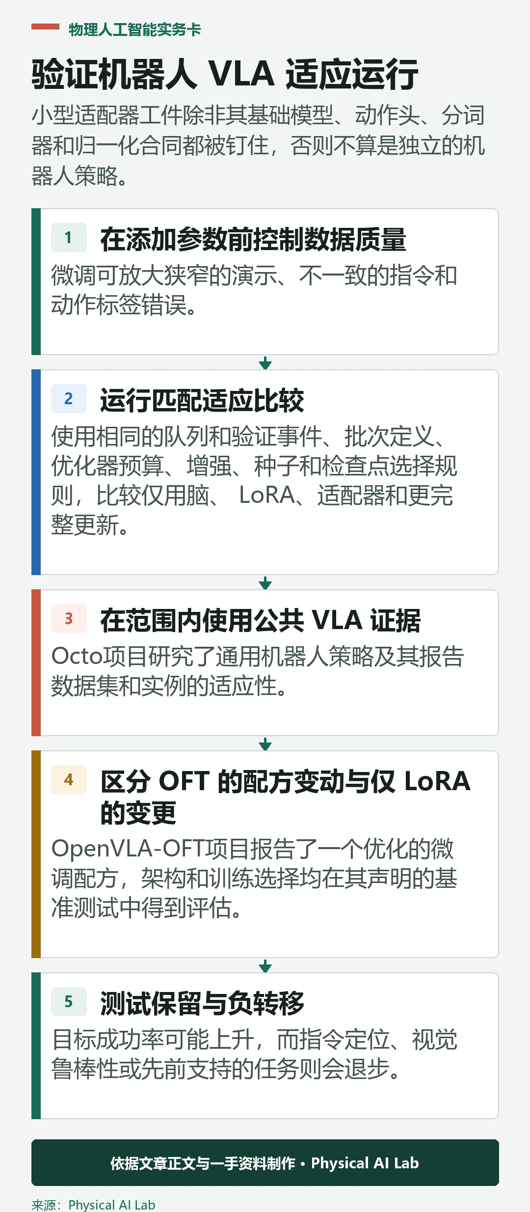 五级机器人 VLA 微调验证