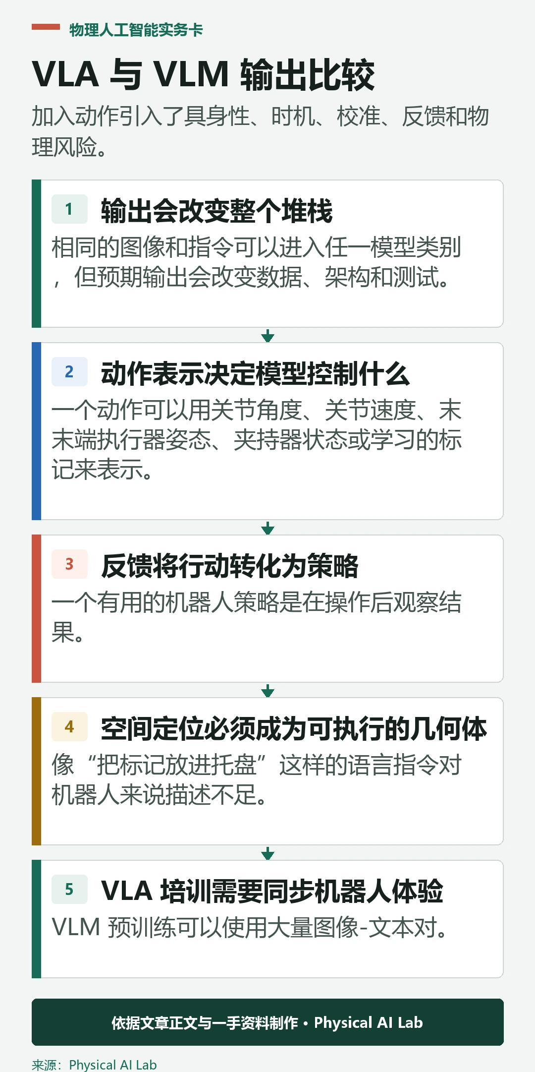 视觉语言模型与视觉—语言—动作模型的输入输出比较