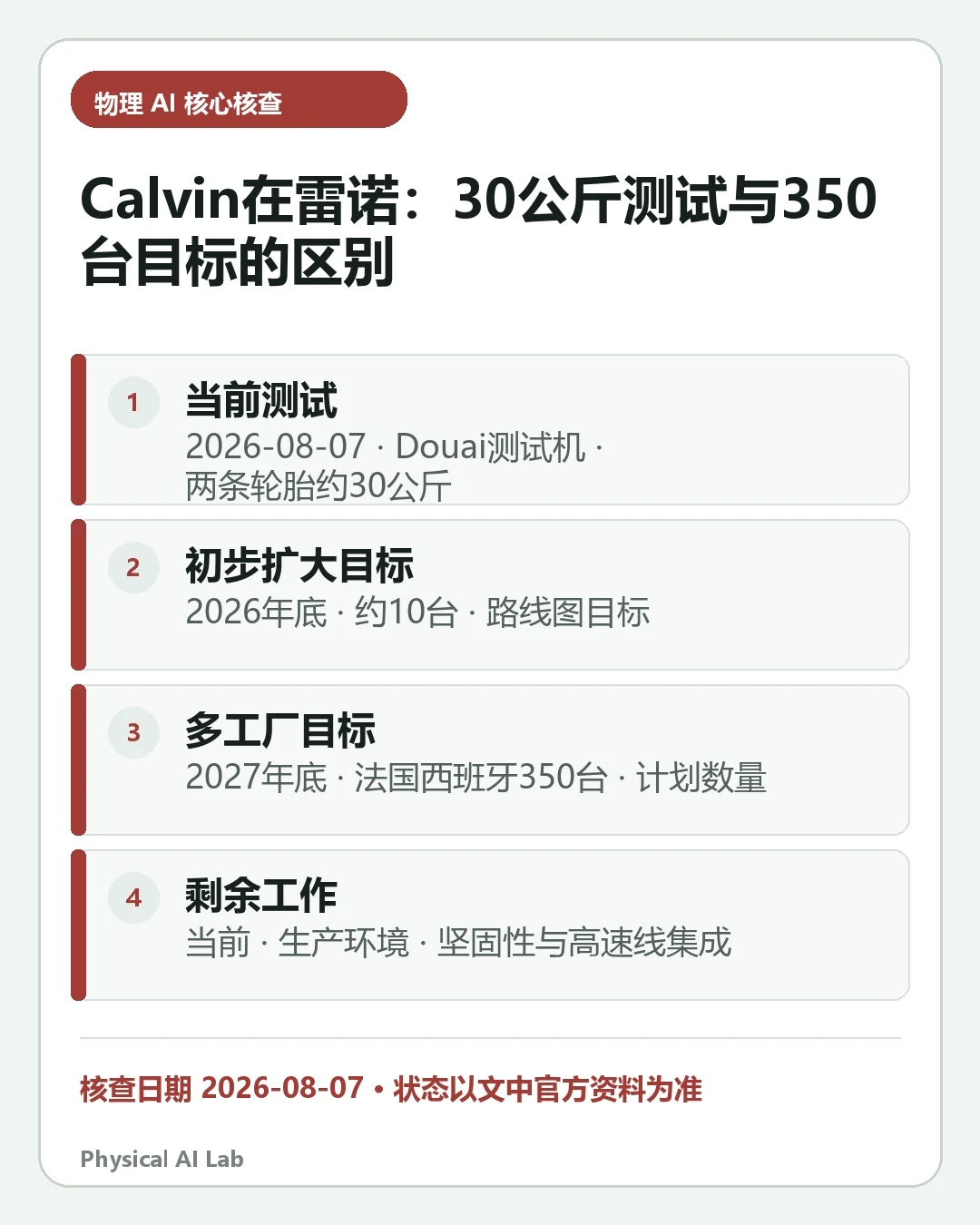 汇总《Wandercraft Calvin 在雷诺工厂做什么：30公斤轮胎测试与350台计划》四项关键判断的移动端信息卡