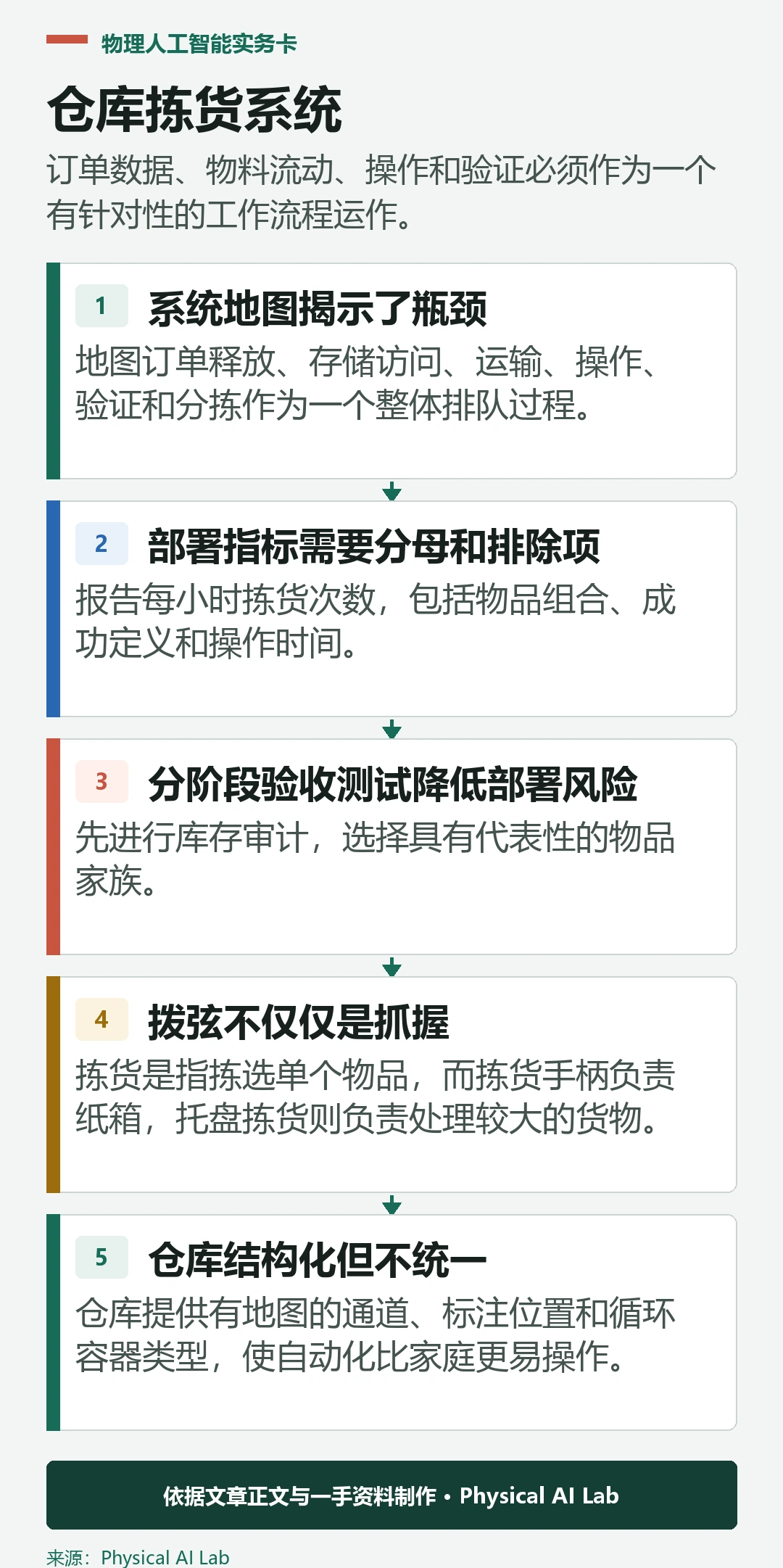 仓库拣货系统的五个阶段