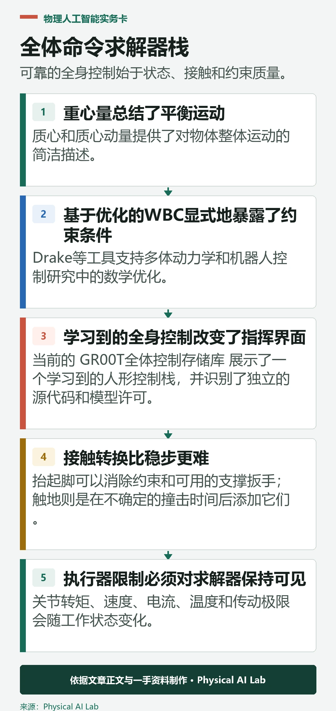 五级机器人全身控制求解器栈