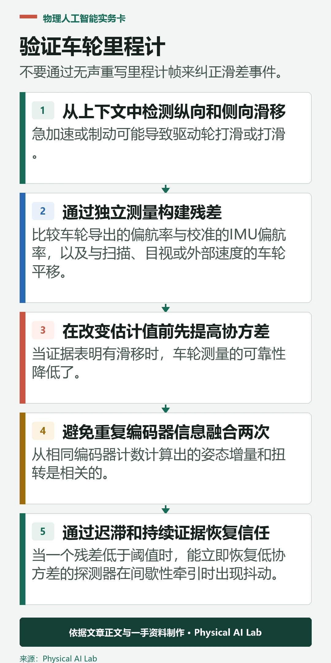 五阶段车轮里程滑移与协方差验证