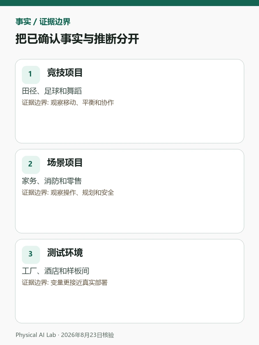 2026世界人形机器人运动会:比比赛项目更重要的实战变化核验图卡,整理完成率、重试、人工复位与环境变化
