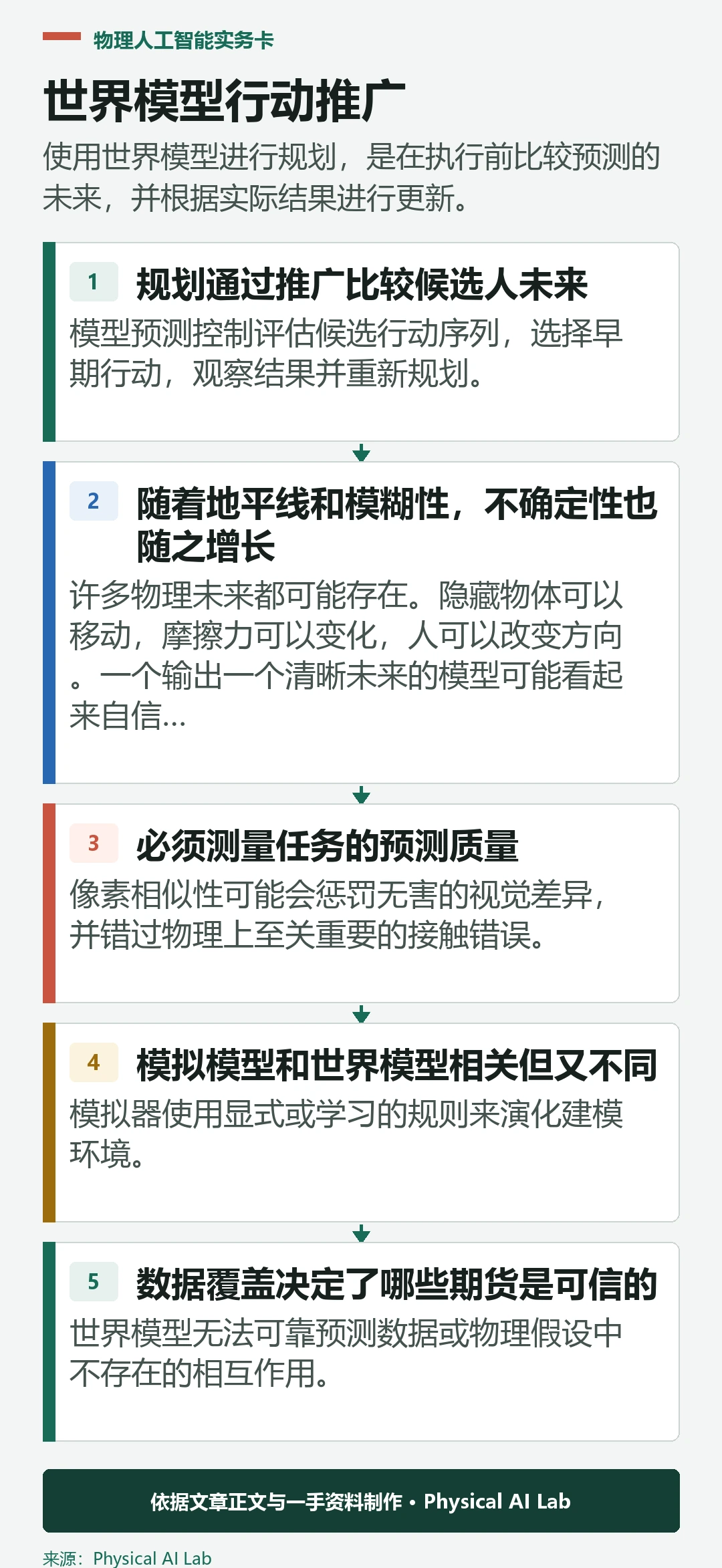 从当前状态到预测行动结果和反馈的五个阶段
