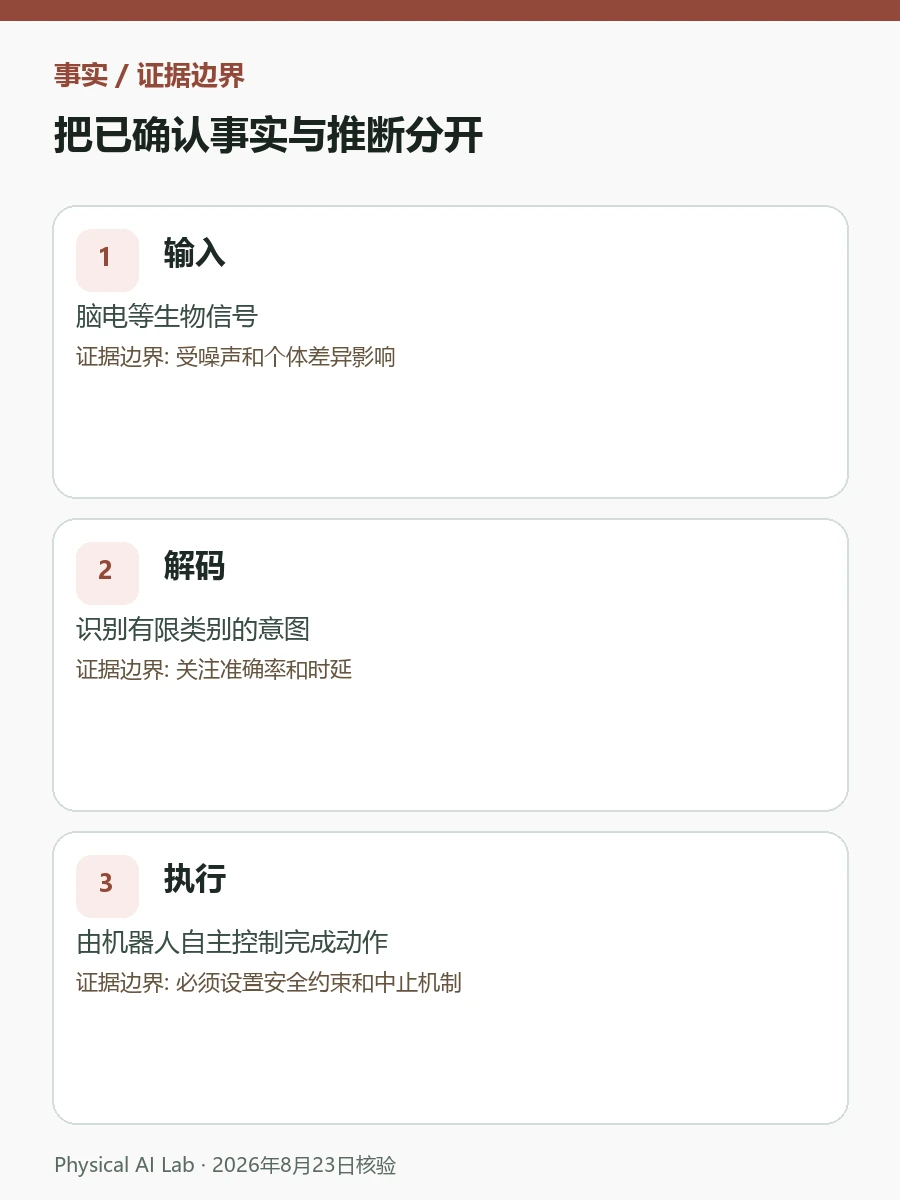 “用大脑控制机器人”到底是什么:WRC 2026 BCI机器人赛解读评估图卡,用误指令、解码时延、用户疲劳与停止机制检查落地条件
