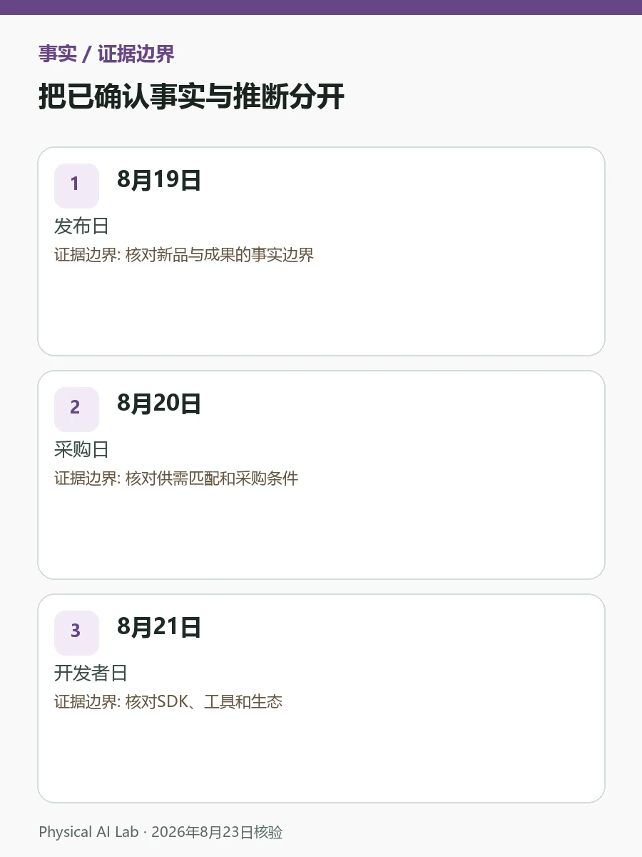 WRC 2026发布日、采购日和开发者日：三步看懂机器人商业化评估图卡，用产品定义、合同条件、开发接口与责任归属检查落地条件