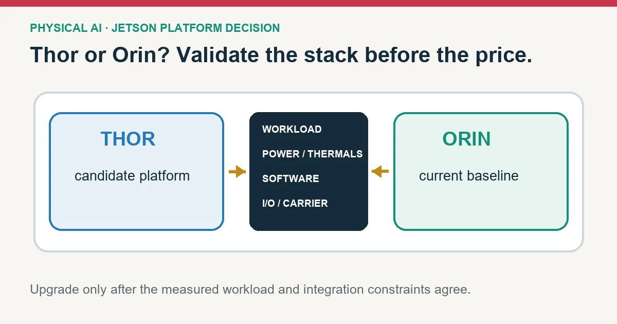 Decision diagram comparing Thor and Orin across workload, power and thermals, software, and I/O integration