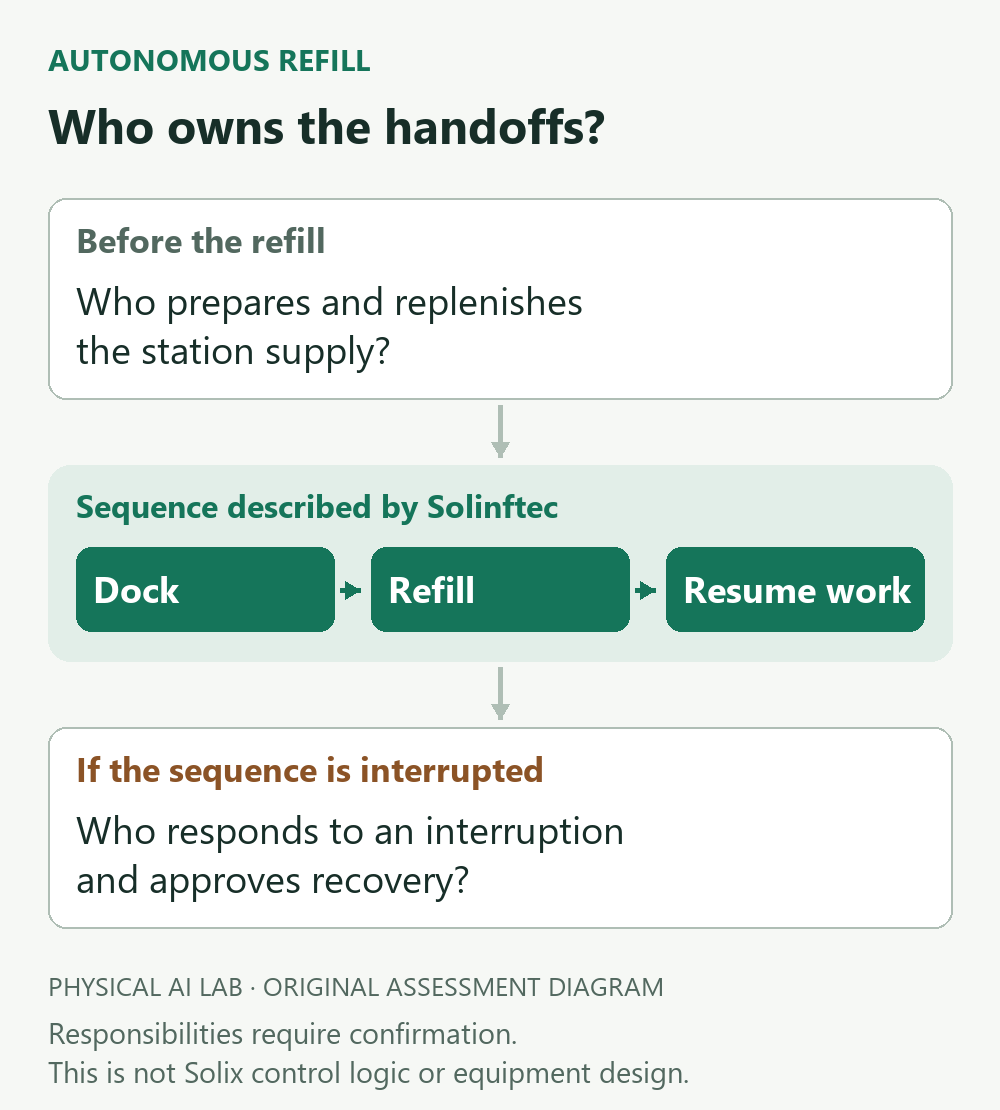 The dock, refill and resume sequence, with supply preparation and exception response outside the reported automatic transfer.