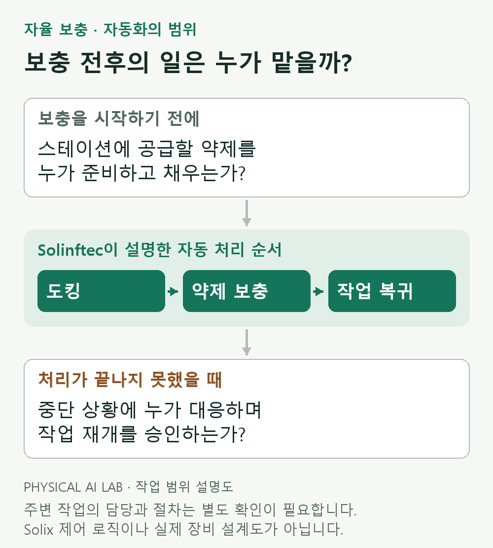 도킹·보충·작업 재개의 자동 이송 구간과, 그 바깥에 놓인 공급 준비 및 예외 대응 업무