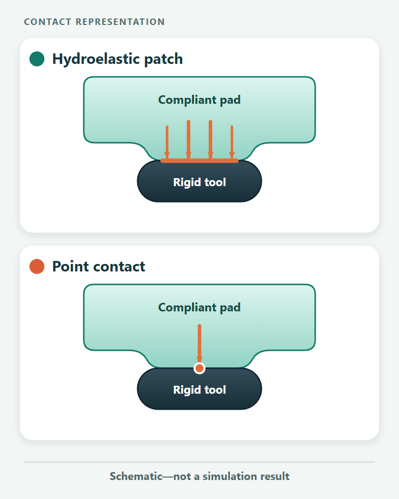 Schematic cross-section of a compliant gripper touching a rigid tool: a hydroelastic patch distributes pressure along a surface, while a point model represents contact at one point.