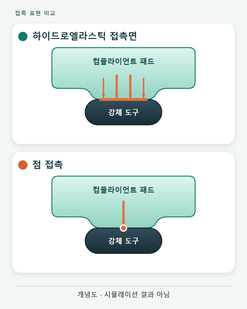 컴플라이언트 그리퍼가 리지드 공구에 닿는 단면 개념도. 하이드로엘라스틱 패치는 표면을 따라 압력을 분포시키고, 점 모델은 하나의 점에서 접촉을 나타낸다.