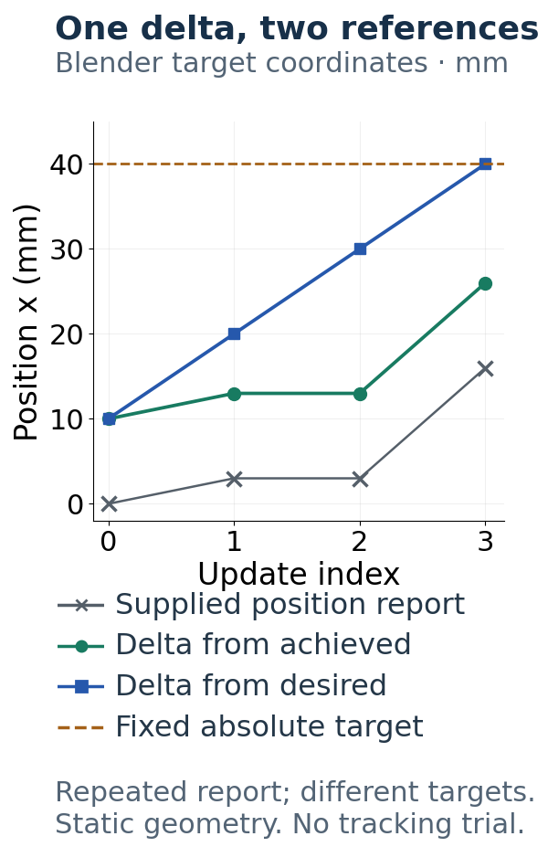 Actual Blender target coordinates: a repeated 3 mm report keeps achieved-relative targets at 13 mm while desired-relative targets advance from 20 to 30 mm