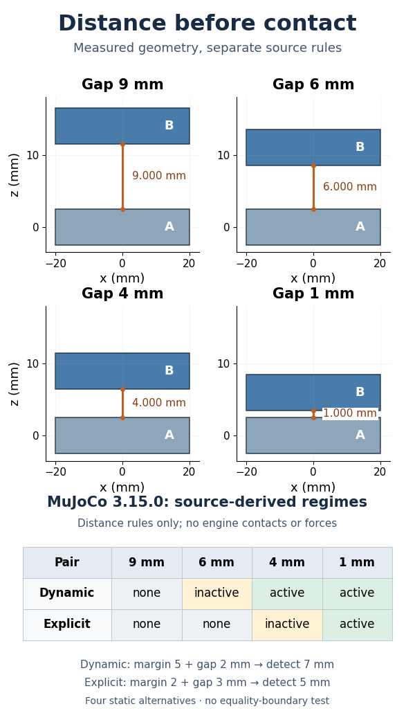 Four measured finite box gaps of 9, 6, 4 and 1 mm, with separately source-derived dynamic and explicit MuJoCo contact distance regimes