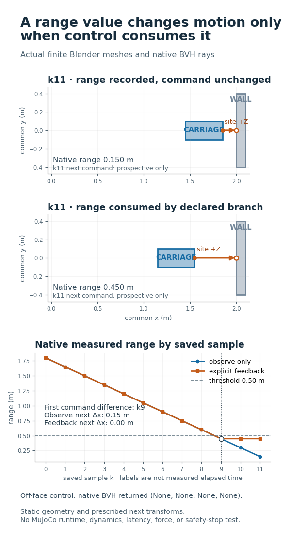 Actual finite carriage and wall geometry with native range traces for observe-only and explicit-feedback branches.