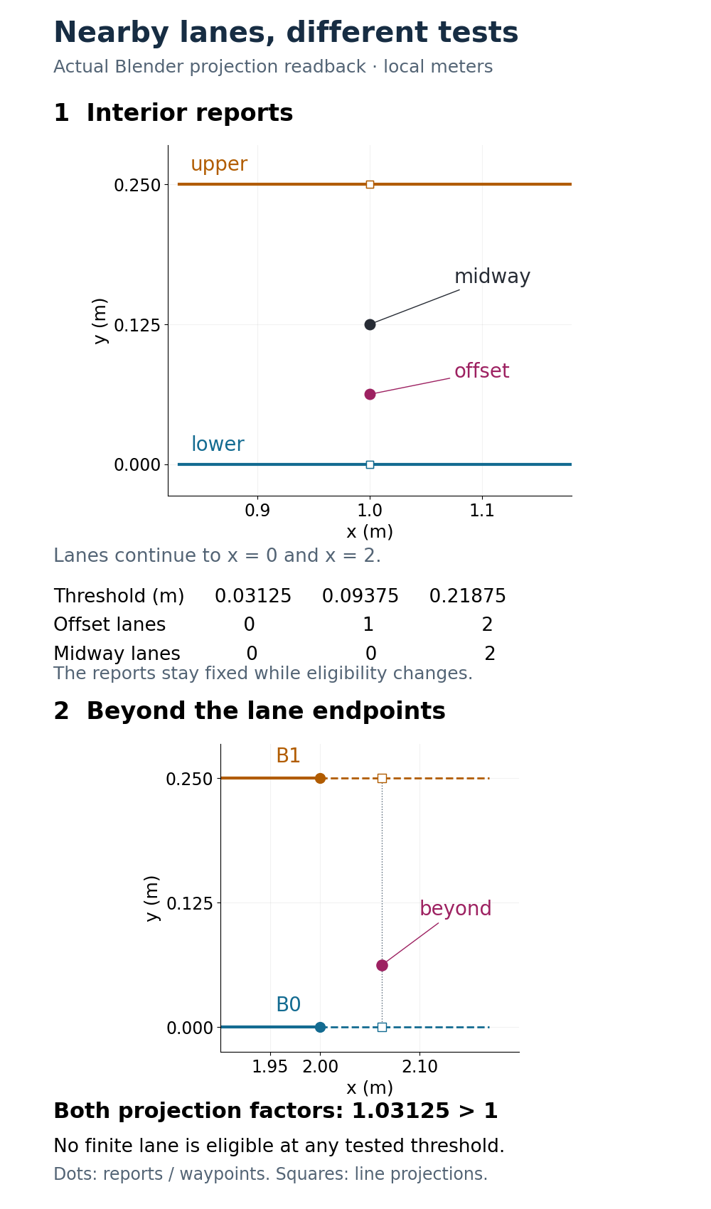 Measured Blender graph geometry: fixed interior reports gain nearby lane candidates, while beyond-end line projections lie outside finite lanes