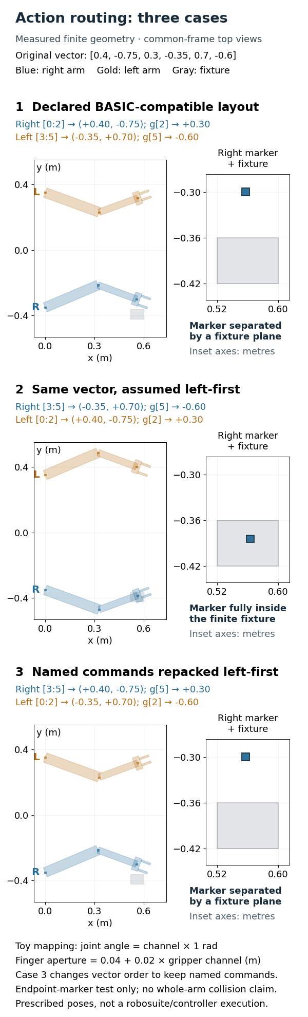 Finite dual-arm geometry comparing declared, wrongly assumed and named-repacked composite action layouts.