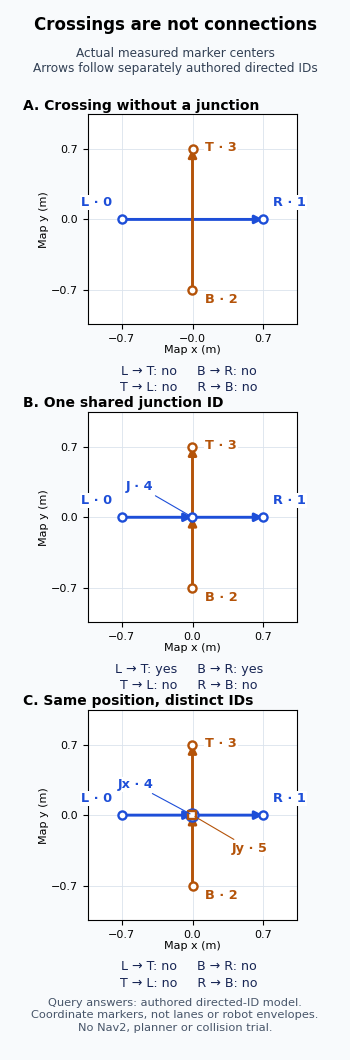 Three map-frame panels compare a crossing without a junction, shared node 4, and co-located nodes 4 and 5, with directed-path results.