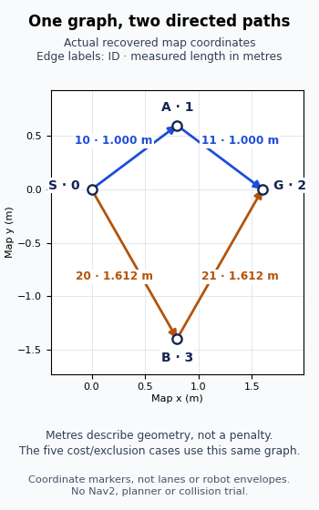Four measured node centers S, A, G and B form two directed paths; edges 10 and 11 each measure 1.000 m, and edges 20 and 21 each measure 1.612 m.