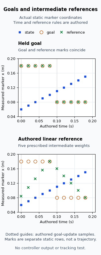 Audited static Blender marker positions compare a held goal with an explicitly authored linear reference across two five-sample intervals.