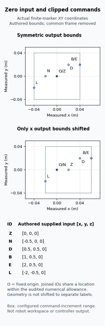Audited static Blender marker centres and command-increment boxes compare symmetric output bounds with an asymmetric x interval, including zero and clipped inputs.