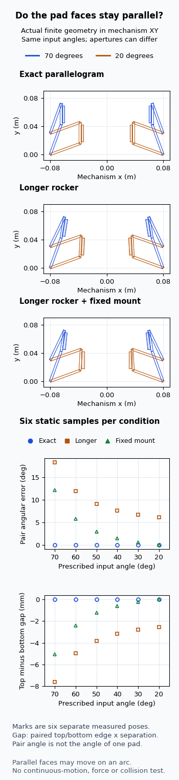 Projected native gripper geometry at 70 and 20 degrees, with six sampled pair-angle and edge-gap measurements for three authored linkage conditions