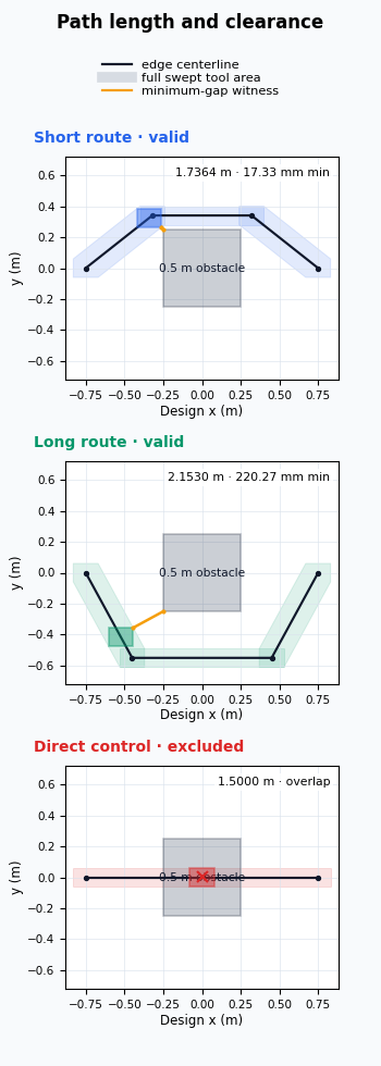 Two actual finite-box routes select different length and clearance winners; the direct midpoint intersects the obstacle