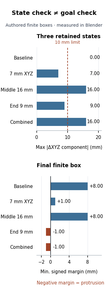 Five static box cases compare maximum local XYZ component error with 10 mm and minimum signed full-box goal margin; 9 mm final components pass while the box protrudes 1 mm.