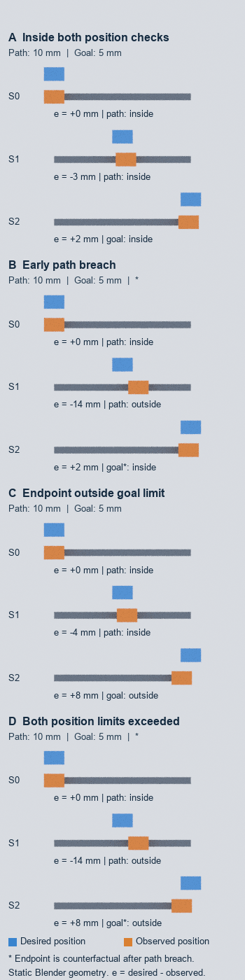 Four groups of three static slider positions, with blue desired and orange observed carriages and separate path and goal error labels