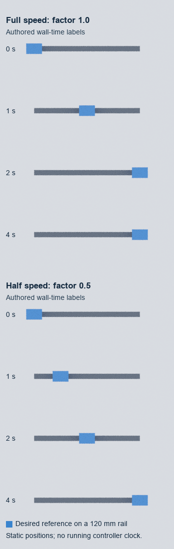 Two groups of four static blue carriage references on 120 mm rails, comparing factors 1.0 and 0.5 at authored wall-time labels 0, 1, 2 and 4 seconds