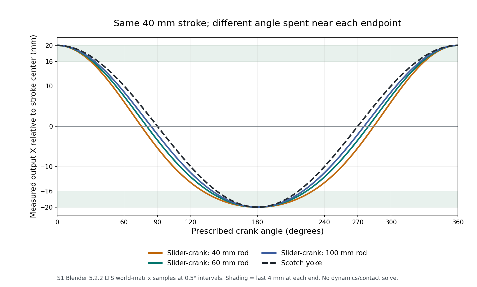 Measured output position versus crank angle for three slider-crank rod lengths and a Scotch yoke, with the final 4 mm at both endpoints shaded.