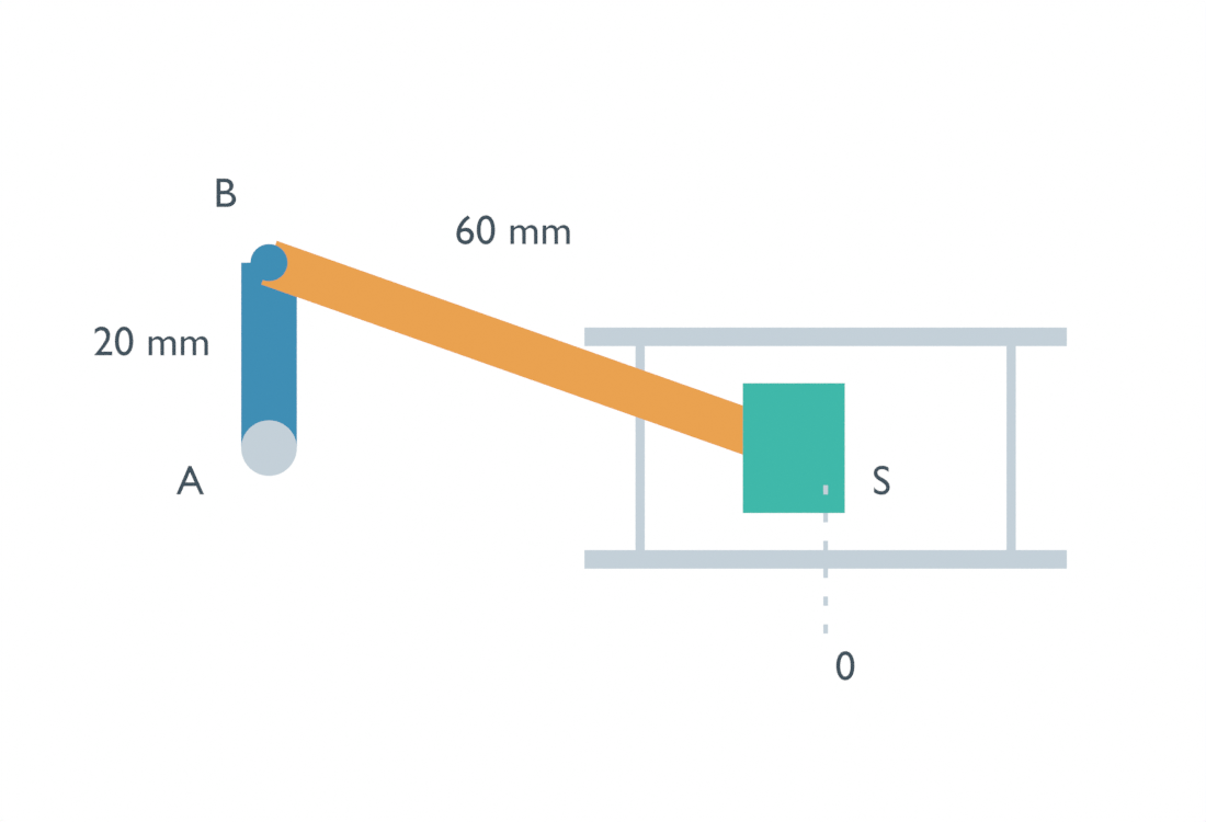 Slider-crank with labeled pivot A, pin B, slider S and20/60 mm dimensions, showing the output left of its zero reference at90 degrees.