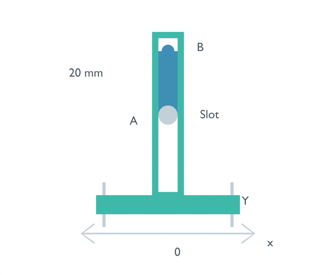 Scotch yoke with labeled pivot A, pin B, transverse slot, output Y and horizontal output direction at90 degrees.