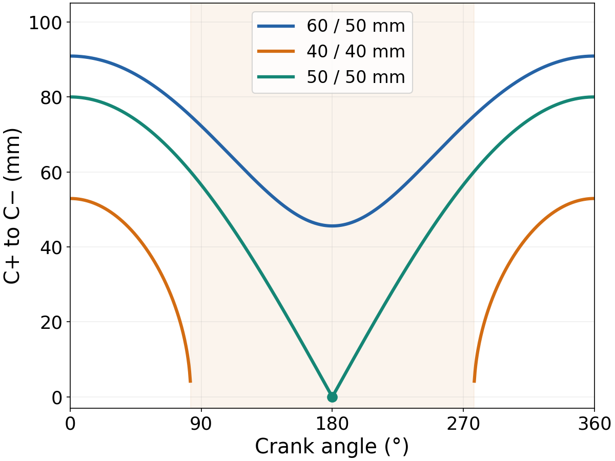 Measured separation between the two four-bar joint positions across crank angle, showing a gap for impossible 40/40 mm poses and zero separation for 50/50 mm at 180 degrees