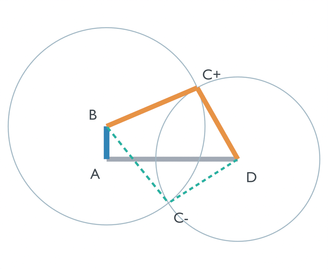 A four-bar linkage at a 90-degree crank angle with solid orange C+ and dashed green C− alternative assemblies, labeled fixed pivots A and D and crank pin B