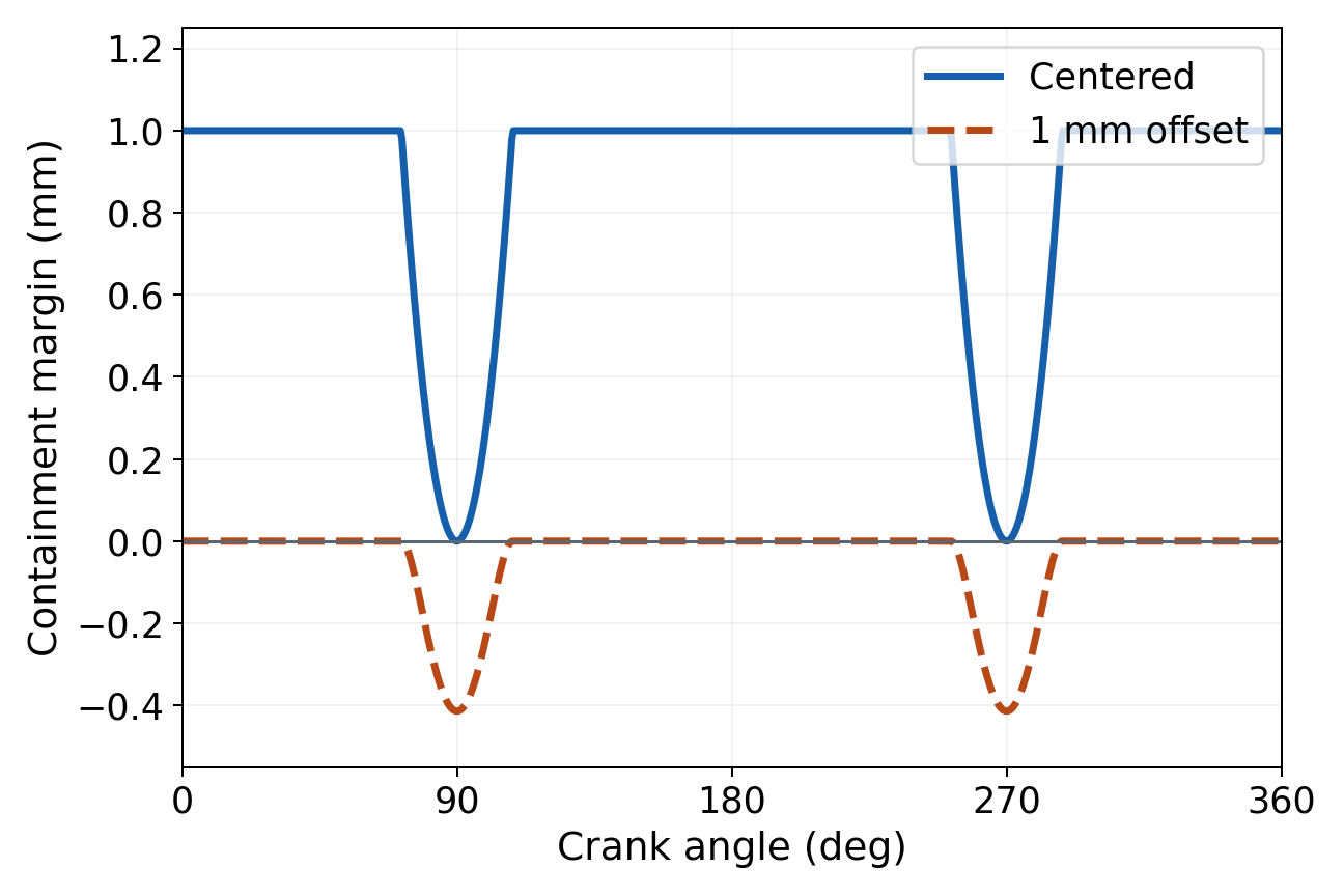 Measured containment margin over crank angle for a 46 mm slot: centered motion touches zero at 90 and 270 degrees, while a 1 mm sideways offset gives negative margins near those angles.