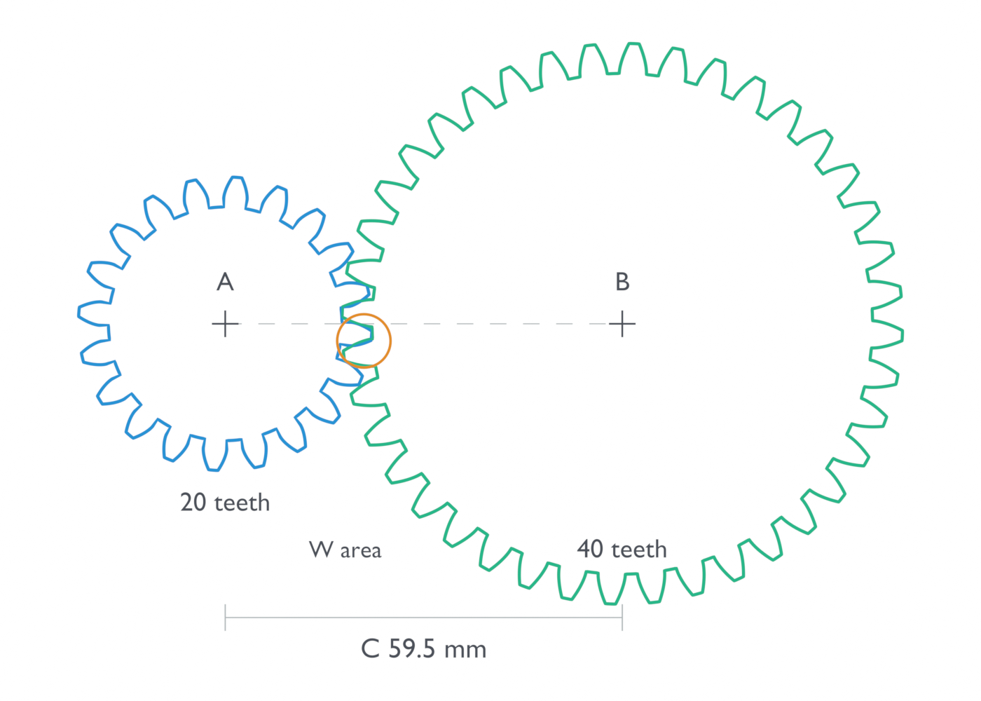 Whole blue 20-tooth pinion and green 40-tooth wheel at 59.5 mm centers, with shaft centers A and B and an orange ring around the W interface.