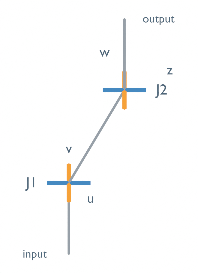 Two universal joints with equal bends and parallel orange intermediate bearing lines v and w; J1 and J2 mark the joint centers, and blue u and z mark the outer bearings.