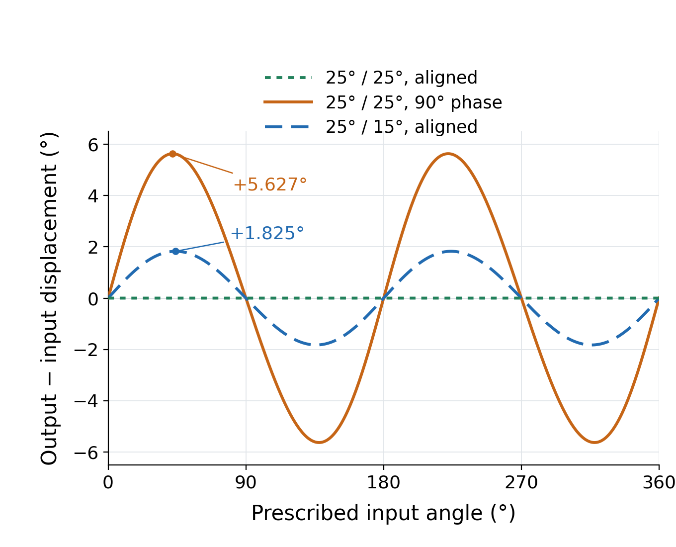 Output-minus-input angular displacement over one prescribed input revolution: equal aligned bends stay near zero, while a 90° phase error and unequal aligned bends oscillate above and below zero.