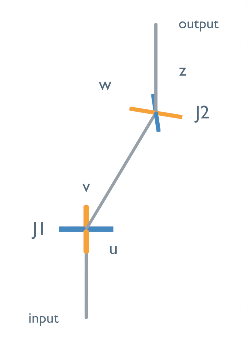 Two universal joints with the same shaft axes and equal bends; the orange intermediate bearing line w at J2 is clocked 90° about the middle shaft relative to v at J1.