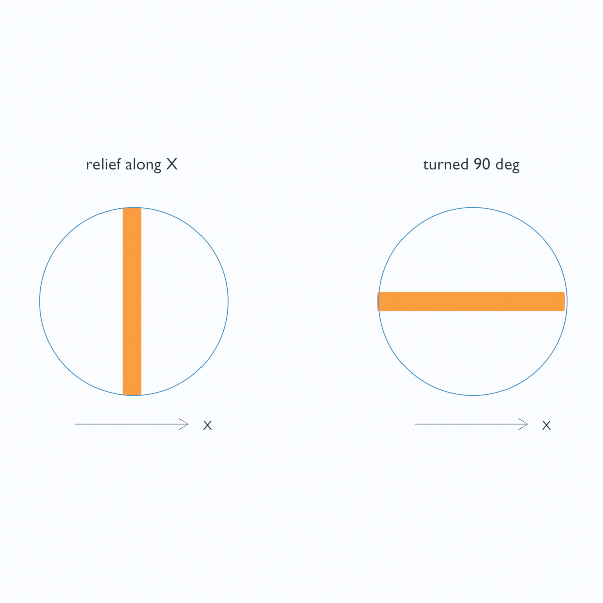 Orthographic top views of the measured secondary pin profiles inside blue circular-aperture references, with relief along X on the left and the same profile rotated 90 degrees on the right