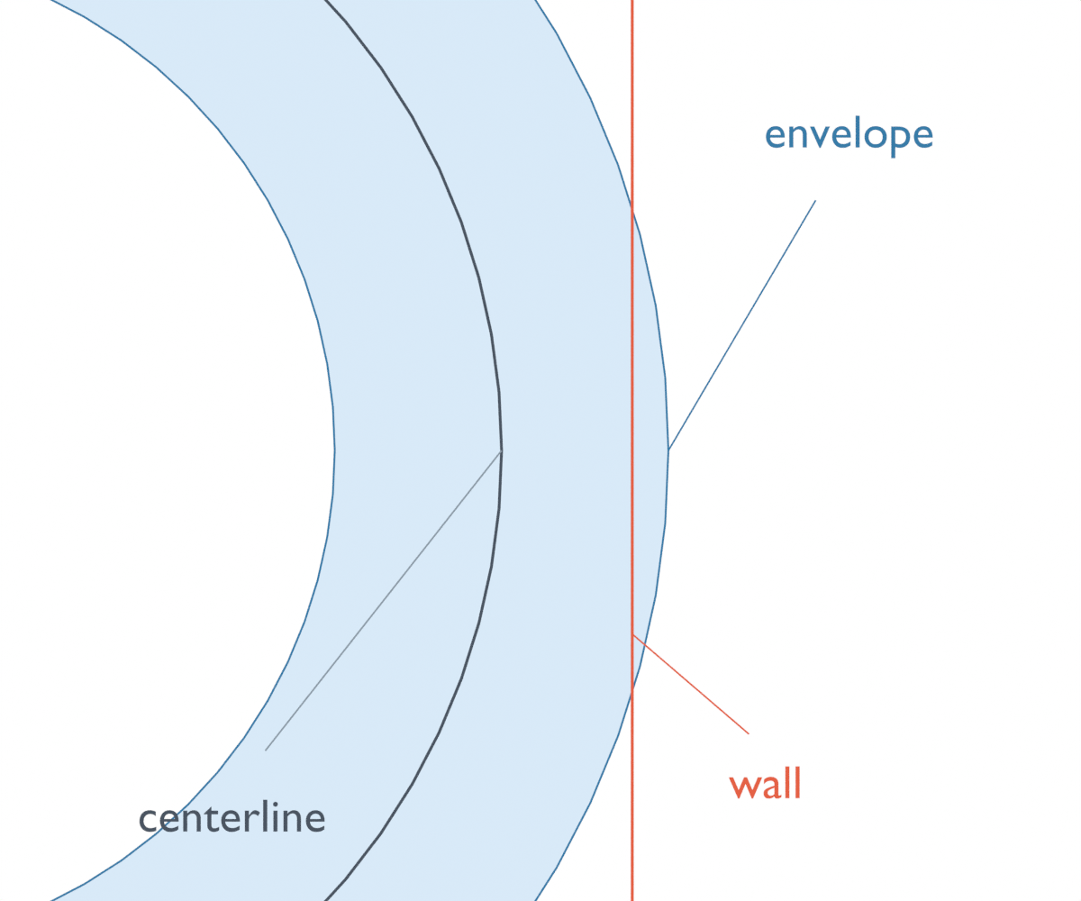 Local top view of the same final loop pose, with the black centerline inside the red wall boundary and the blue envelope extending beyond it