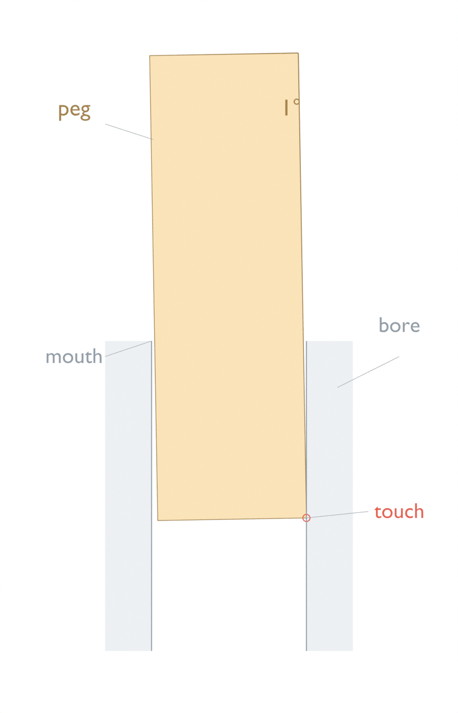Longitudinal display section of the measured one-degree tilted peg and finite sleeve, with mouth, bore and first geometric touch marked