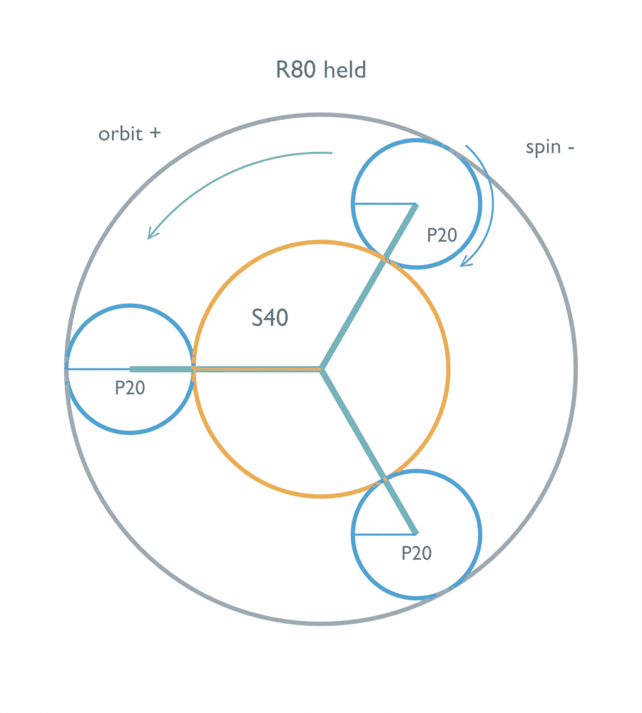 Measured planetary pitch-circle layout with held ring, three planet centers on carrier arms, positive orbit and negative fixed-frame planet spin